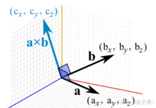 【图形学】向量叉乘（向量积）的几何意义与应用_向量叉积几何意义-CSDN博客