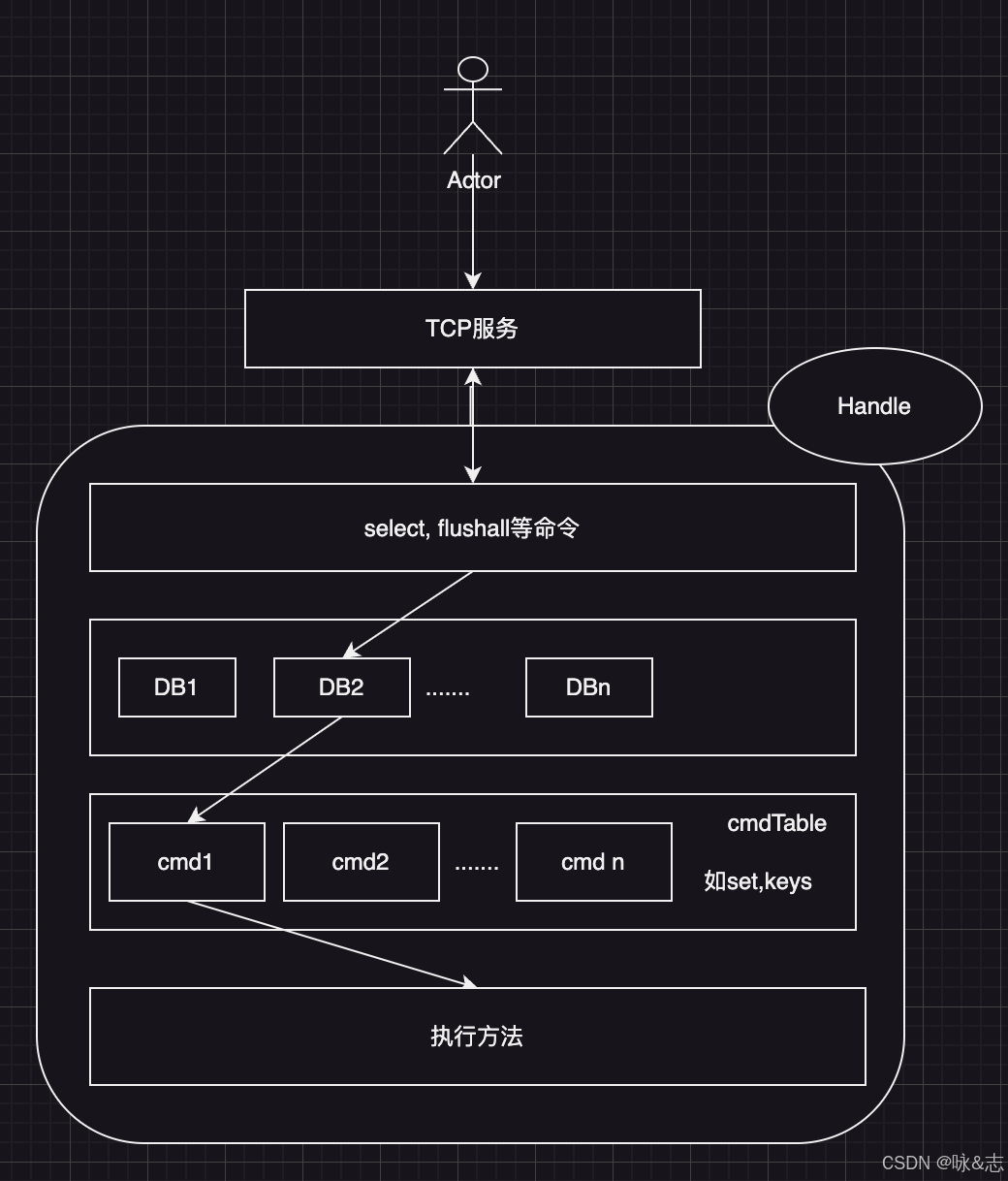 godis源码分析——database存储核心1