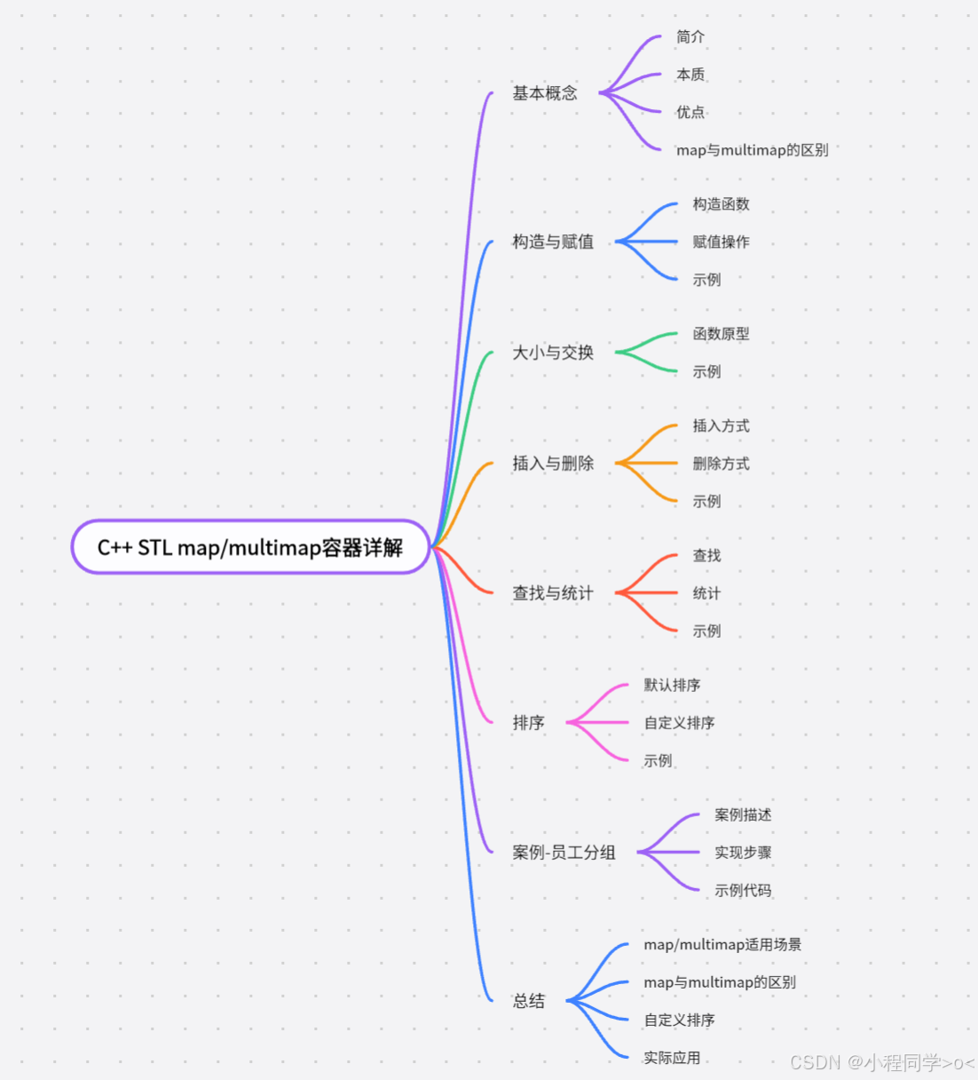 C++ STL map/multimap容器详解_c++ multimap-CSDN博客