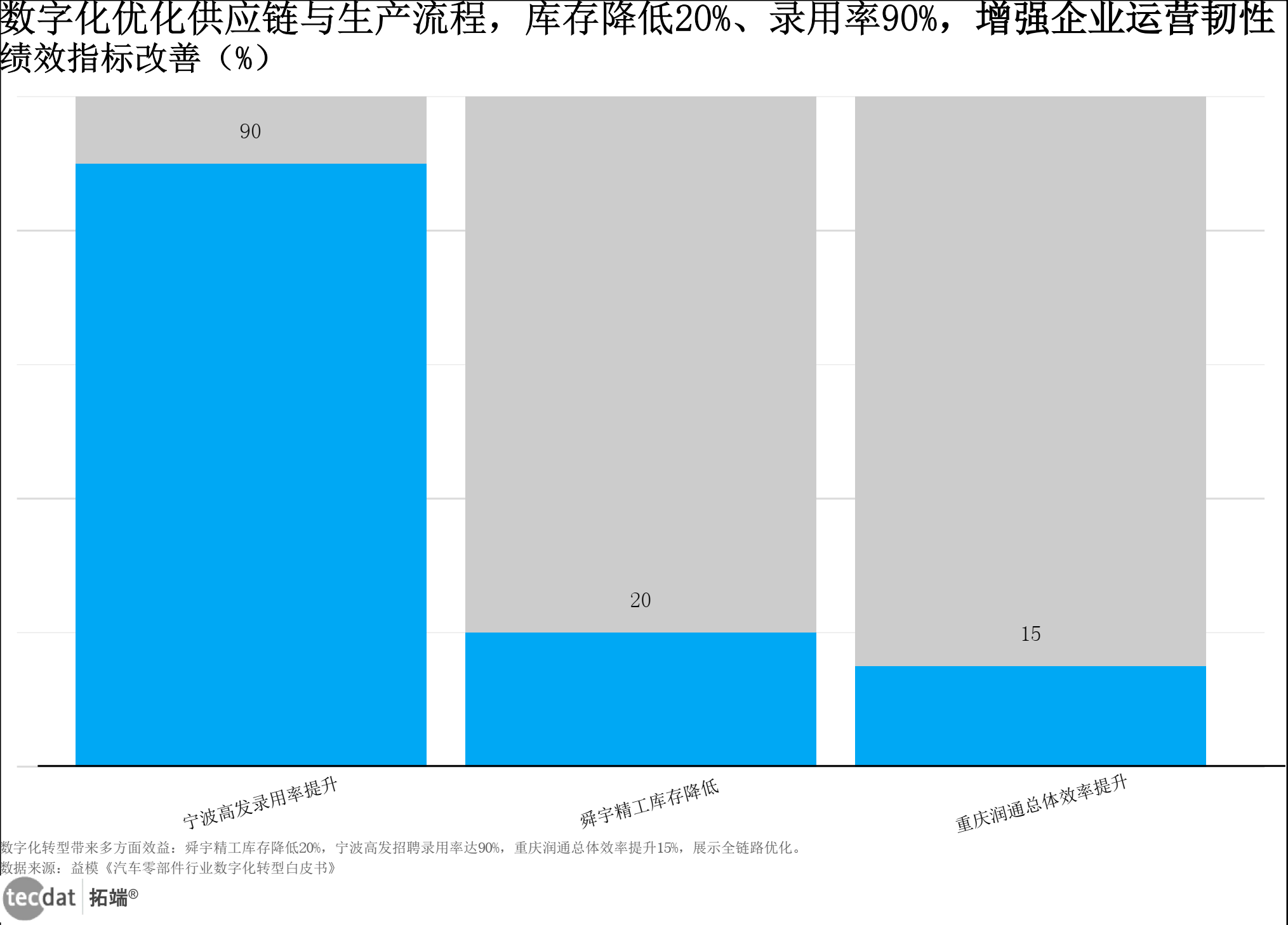 汽车数字化绩效改善数据图表
