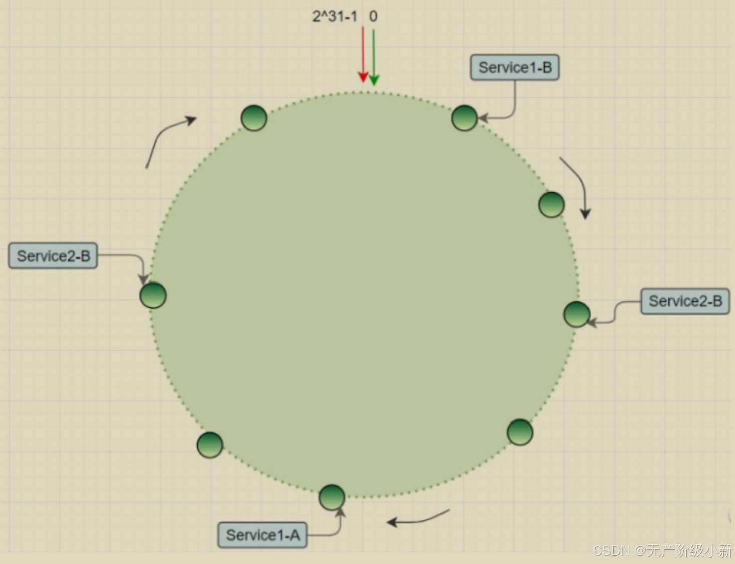 增加虚拟节点后