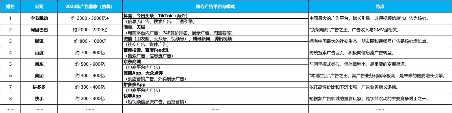 如1.1 2023年国内互联网公司广告收入估算TOP榜