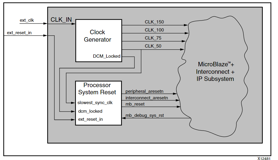 Xilinx LogiCORE™ IP Processor System Reset Module-CSDN博客