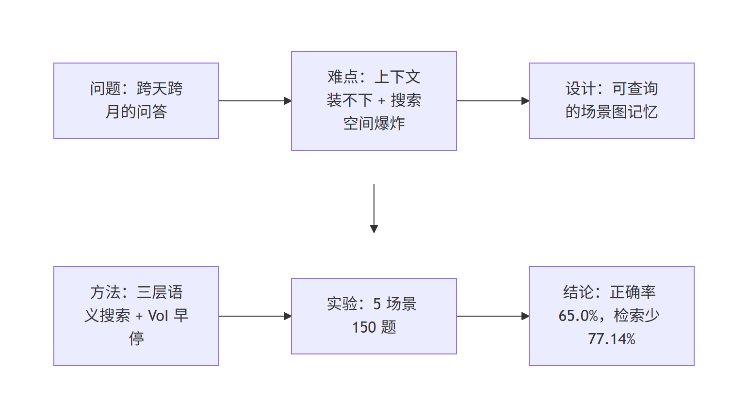 长期主动具身问答的研究主线流程图：问题、难点、设计、方法、实验到结论
