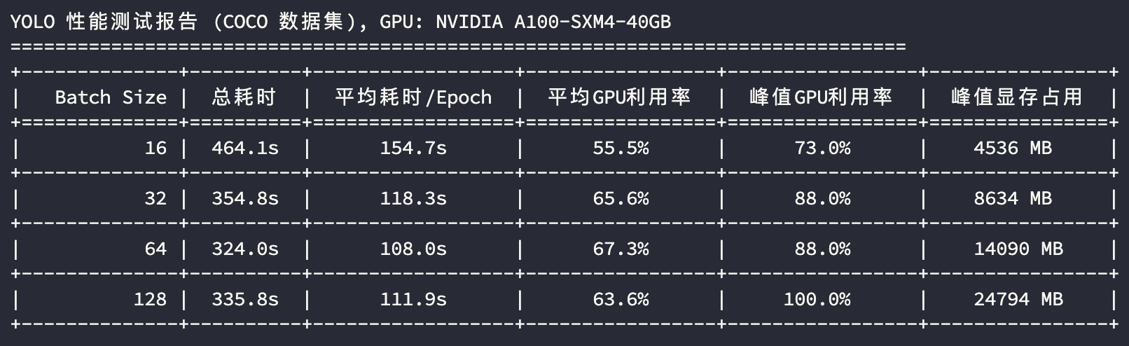 YOLO模型训练-A100测试