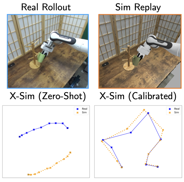 Sim-to-Real 标定前后的 t-SNE 对比标定后真实与仿真的图像嵌入明显对齐