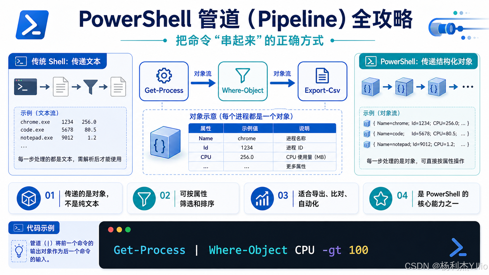 PowerShell 管道 Pipeline 全攻略：对象传递、CSV / CliXML / HTML 导出、Compare-Object ...