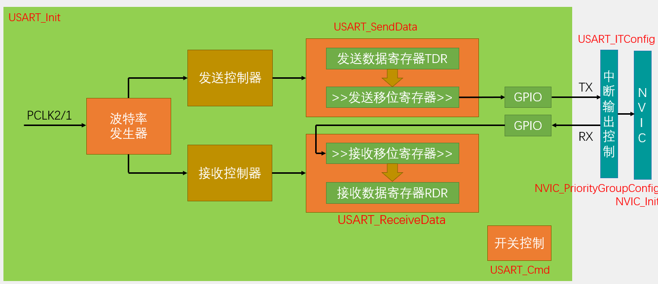 USART