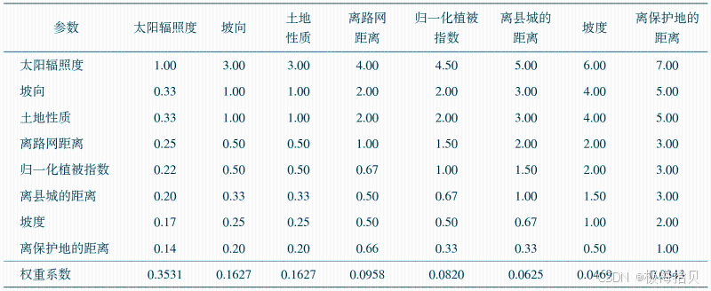权重系数表
