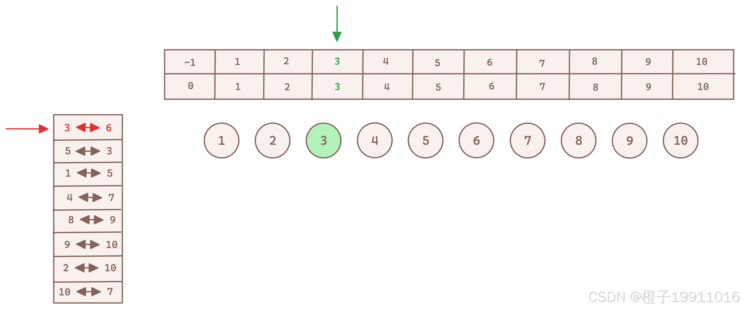节点3