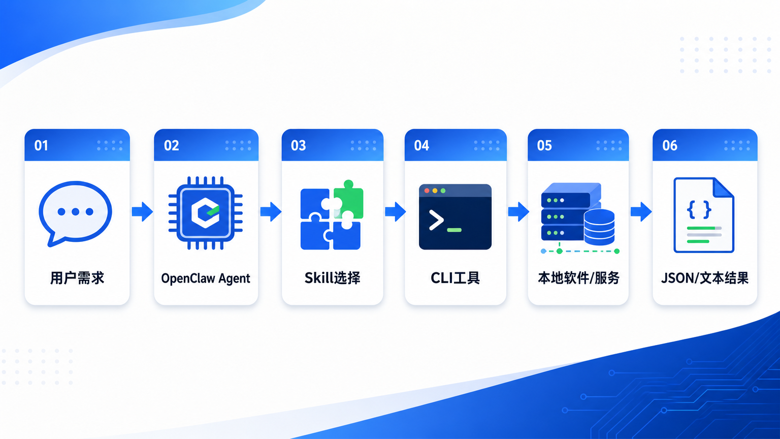 Agent 工具化链路图:用户需求 → OpenClaw Agent → Skill 选择 → CLI 工具 → 本地软件/服务 → JSON/文本结果返回
