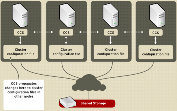 Linux Gfs2 Distributed Linux入门攻坚——56、RHCS及集群文件系统初步了解_redhat gfs2集群文件系统-CSDN博客
