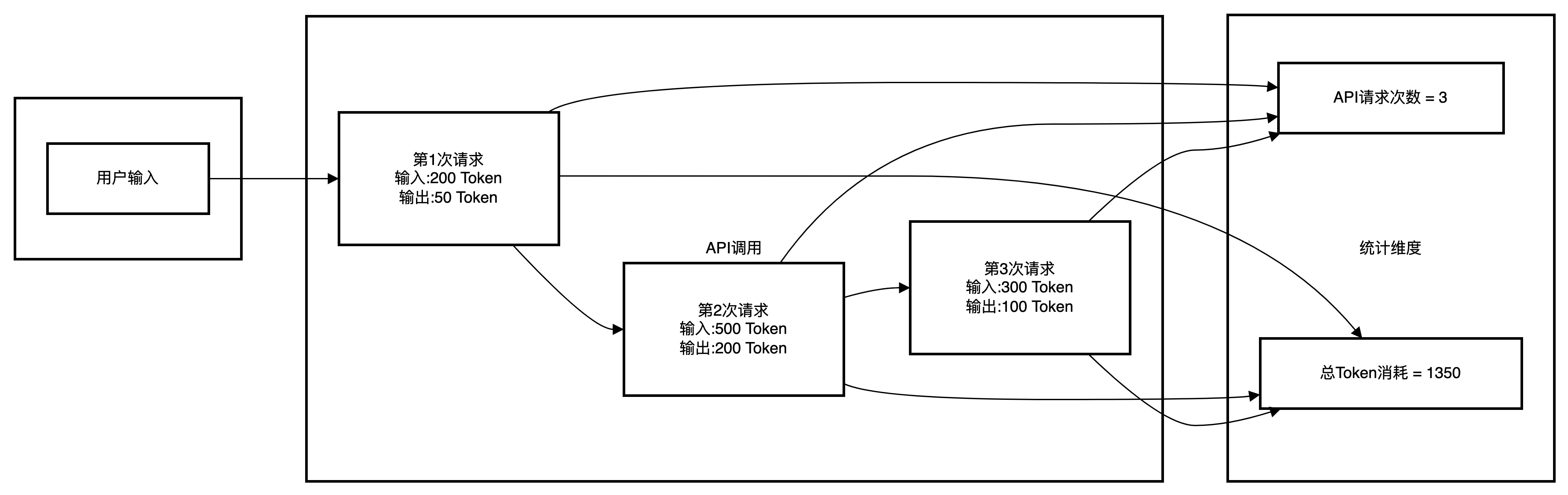 Token和Api关系图