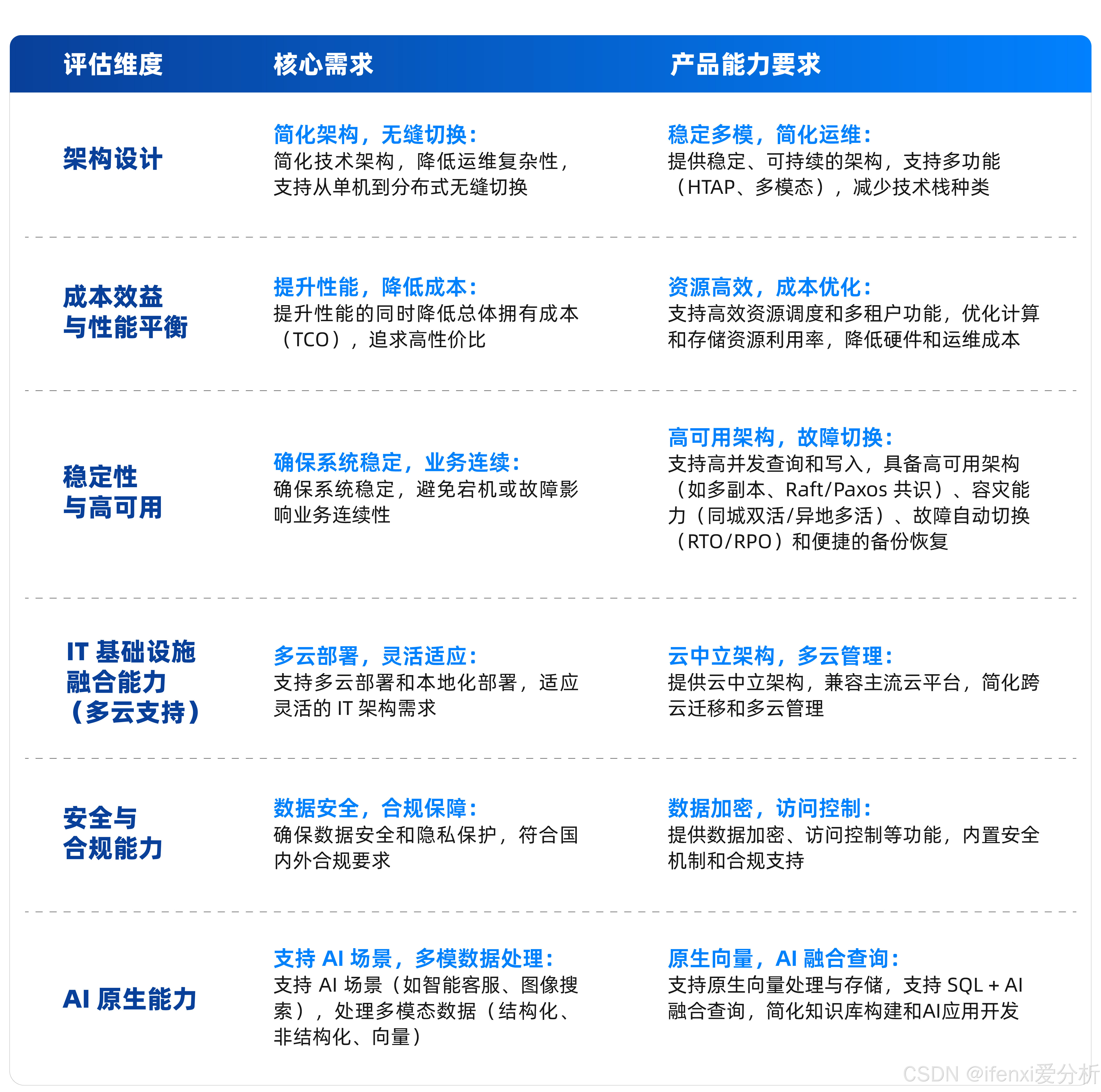 表5：一体化云数据库产品六维评估模型（数据来源：爱分析）