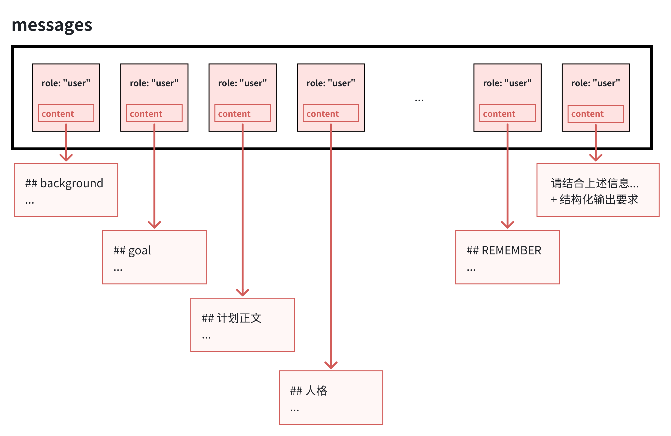 图-5.3_结构化上下文