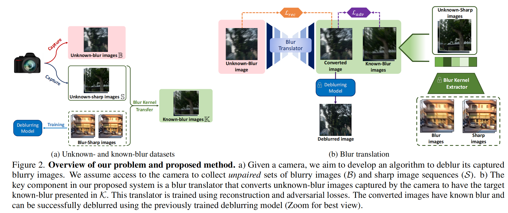 Blur2Blur: Blur Conversion for Unsupervised Image Deblurring on Unknown ...