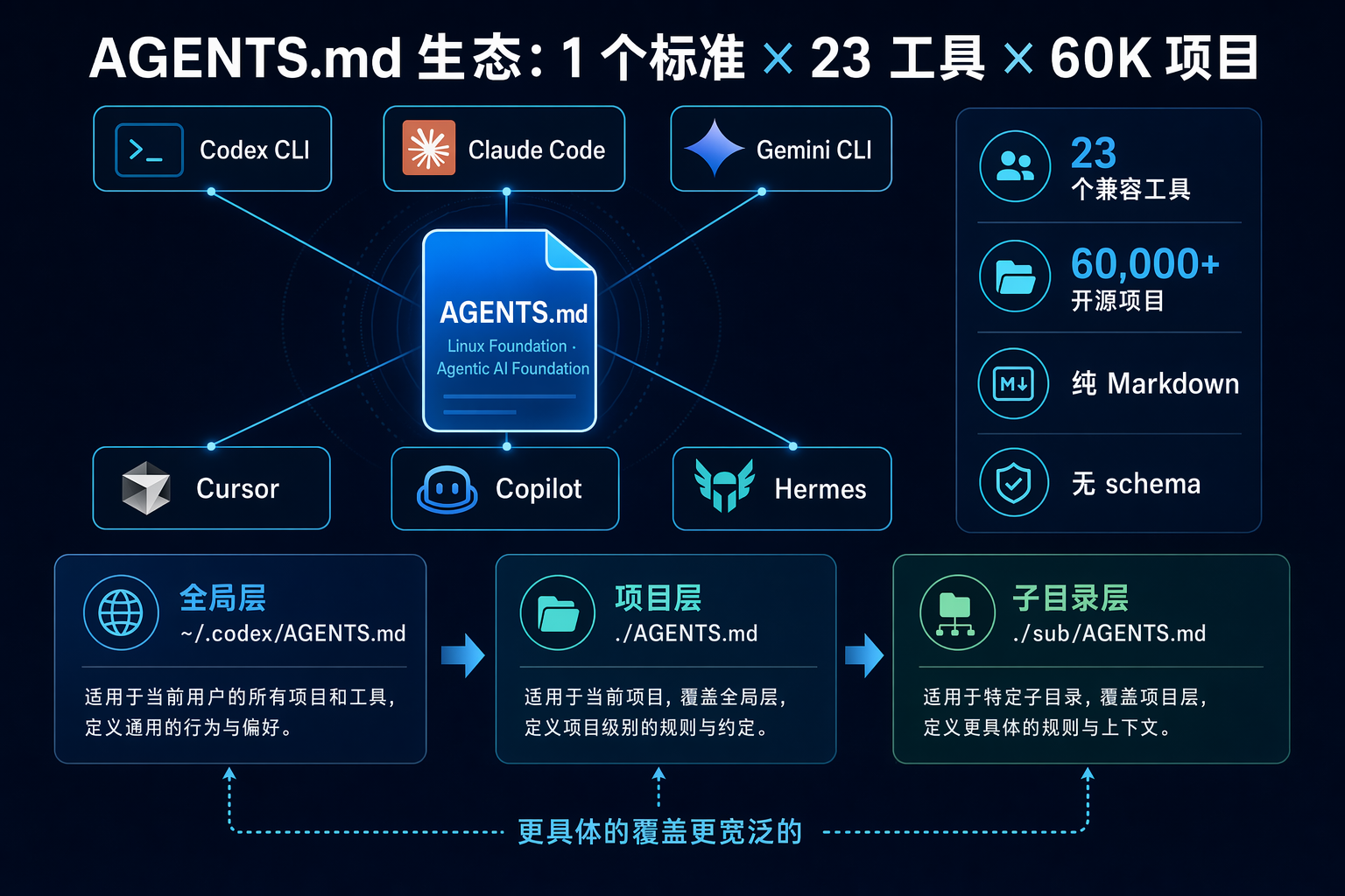 AGENTS.md 开放标准生态图