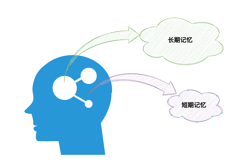 图1.2 AI Agent记忆的分类