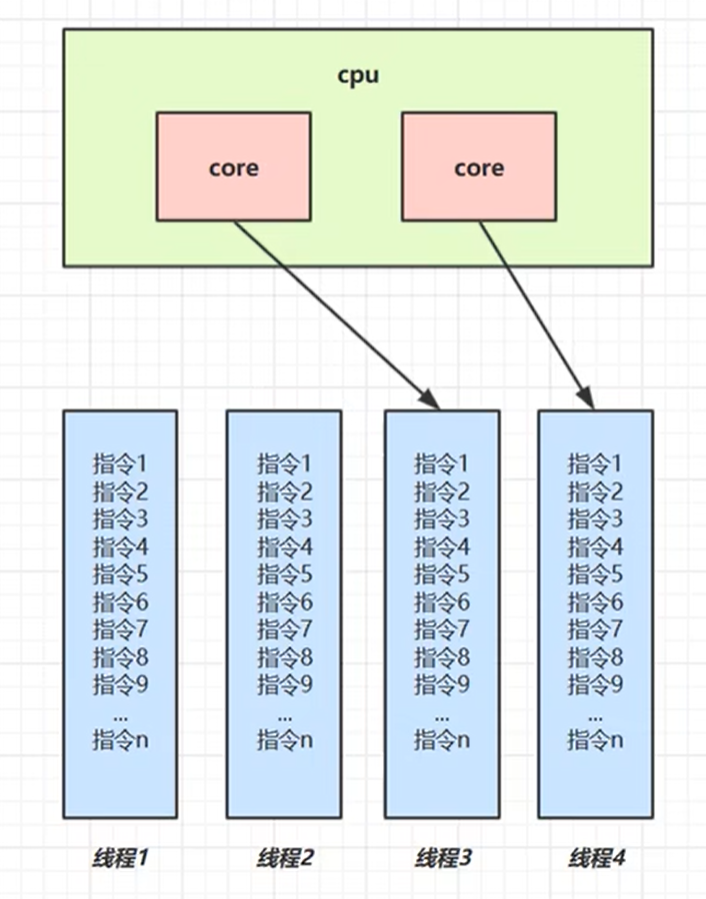 多核CPU