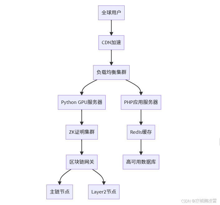 企业级部署架构图