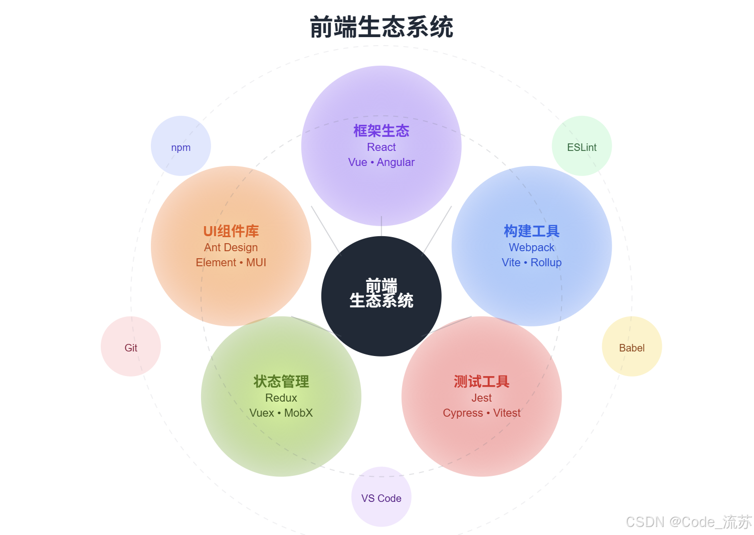 知识宇宙-职业篇:前端工程师_前端开发工程师-CSDN博客