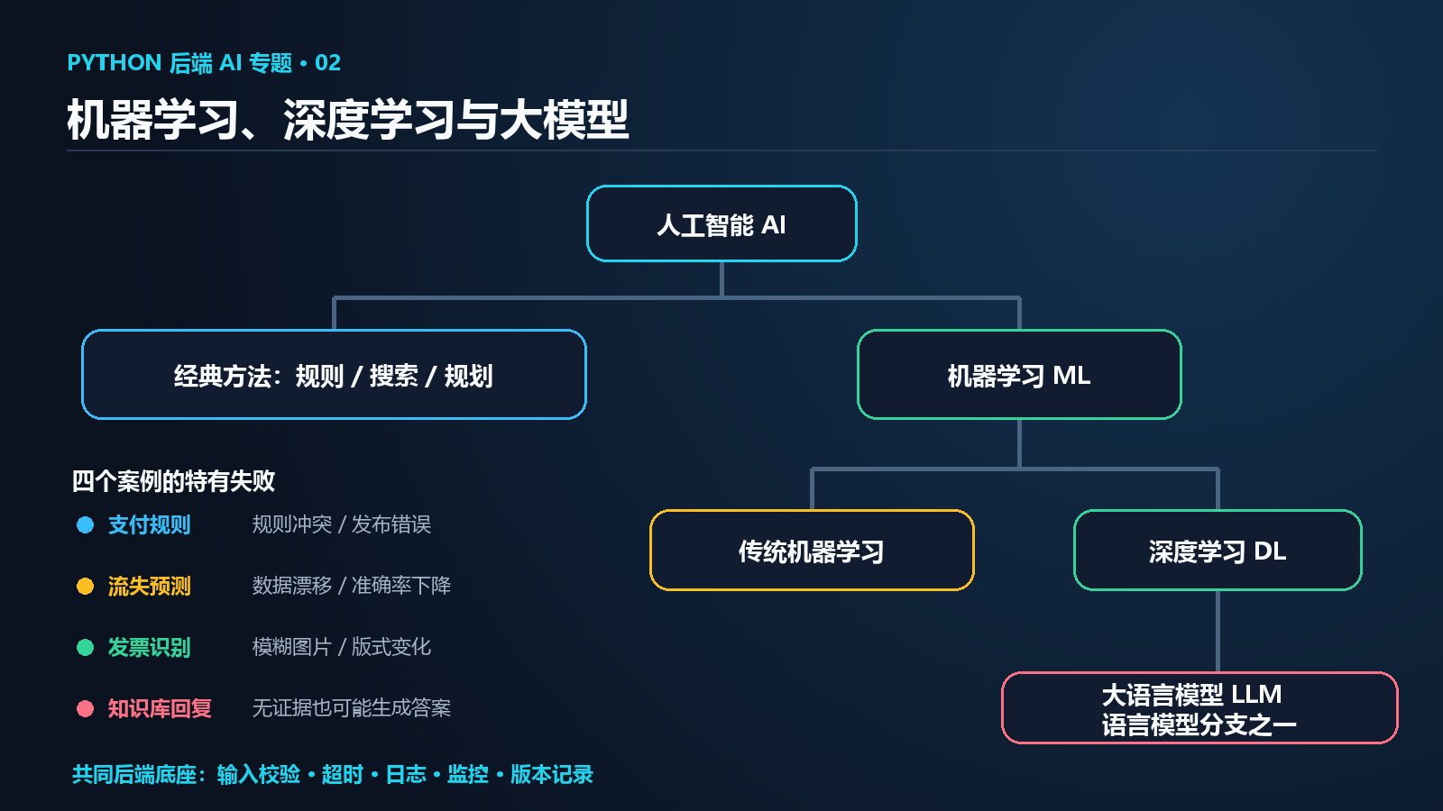 机器学习、深度学习与大模型的真实关系