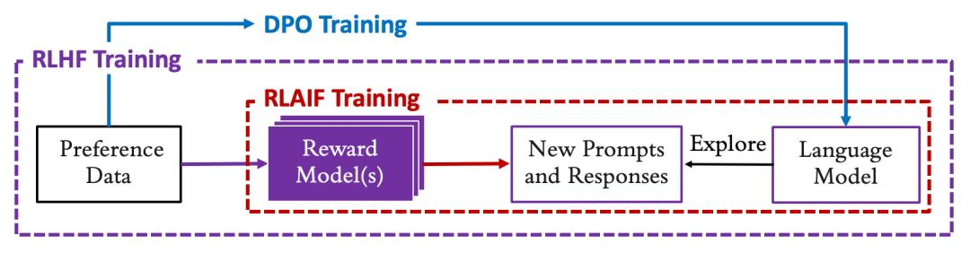 [左侧为DPO流程：偏好数据集→直接策略优化→对齐的LLM。右侧为 RLHF/RLAIF流程：偏好数据集→训练奖励模型→奖励模型+策略模型+PPO→对齐的LLM]