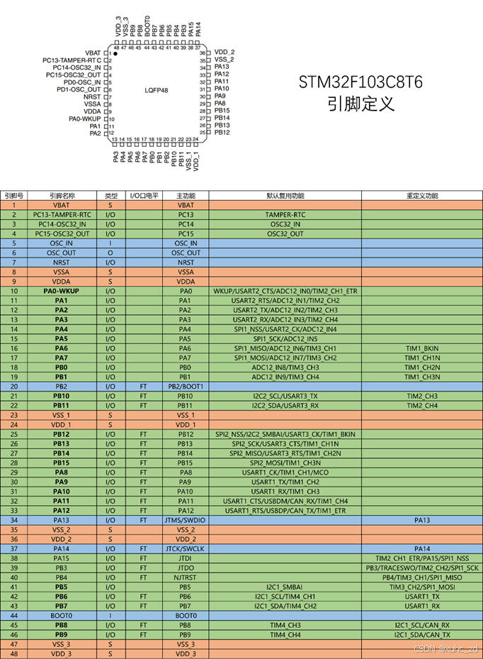 江协科技STM32学习笔记