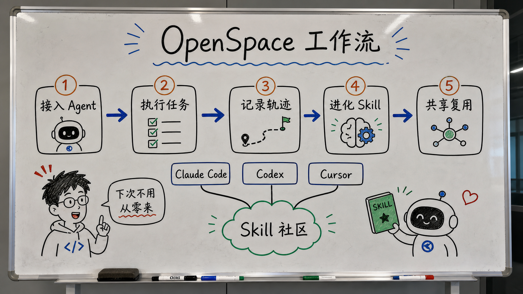 白板板书图：OpenSpace 工作流