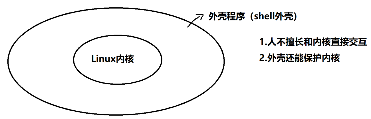shell外壳