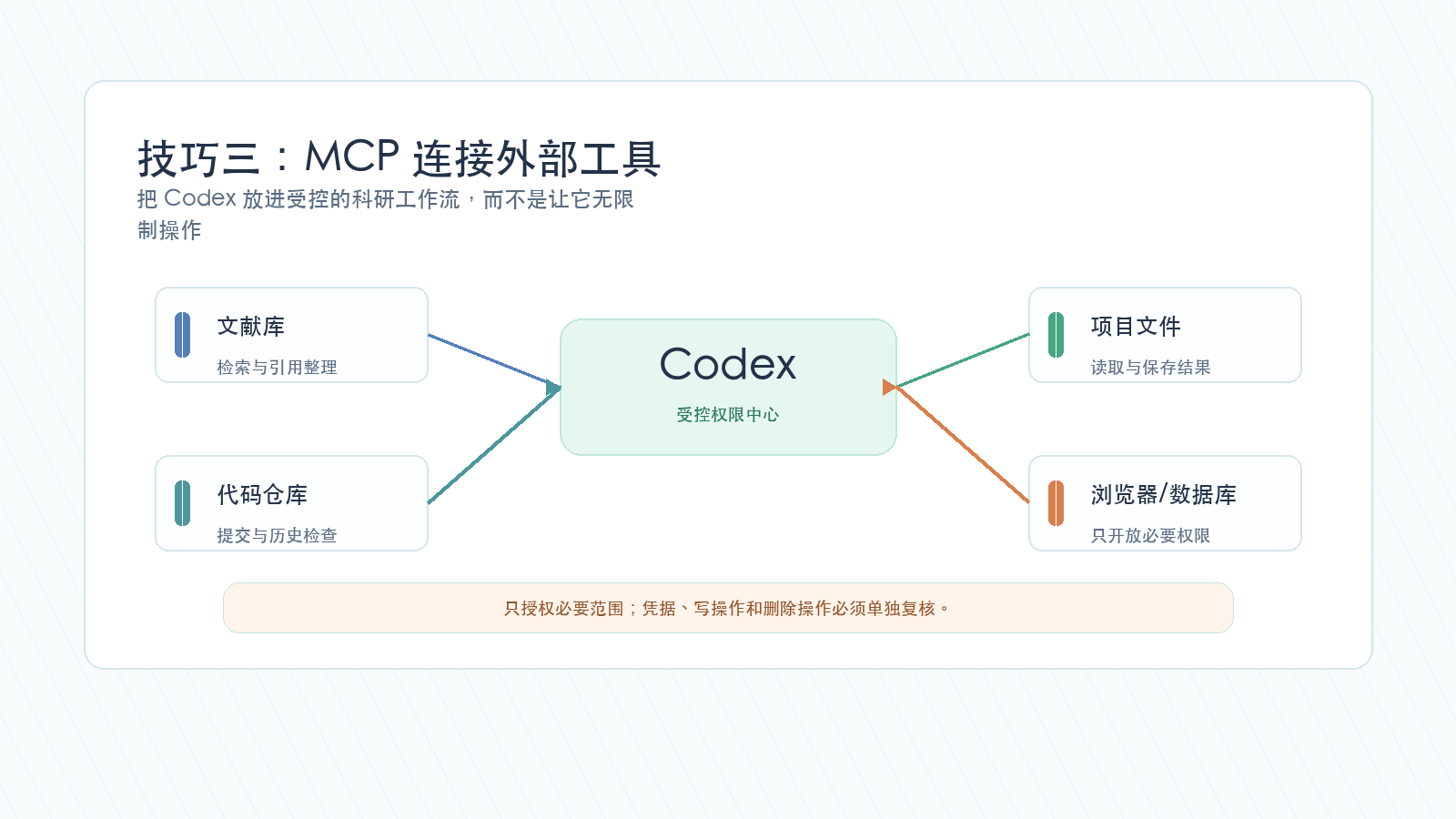 Codex 通过 MCP 连接科研工具的受控边界