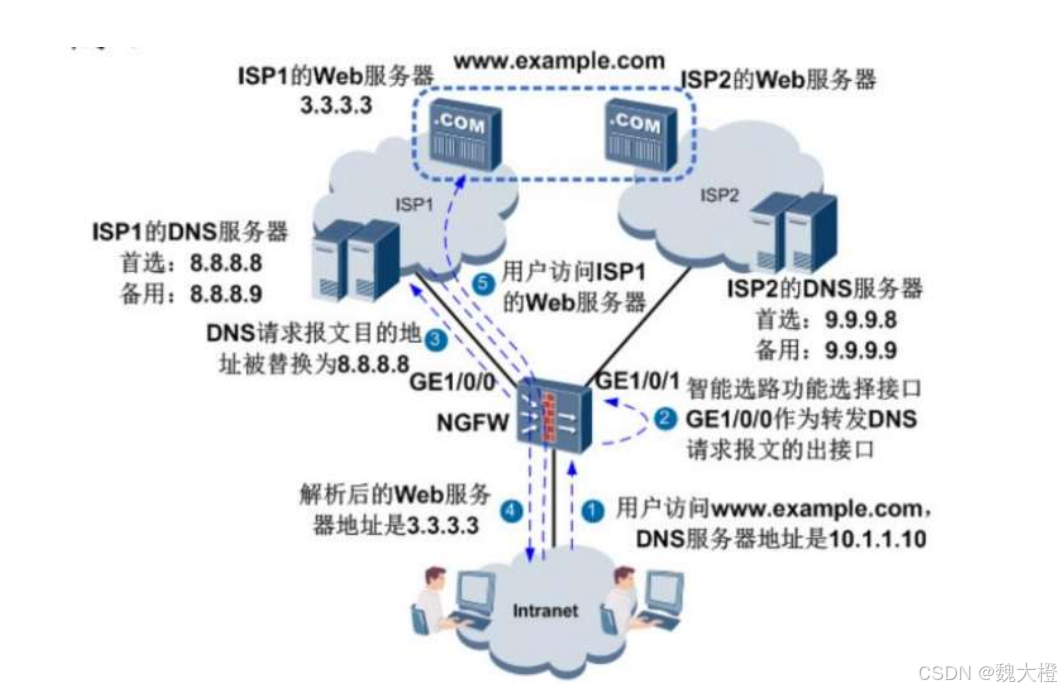 防火墙详解（USG6000V）