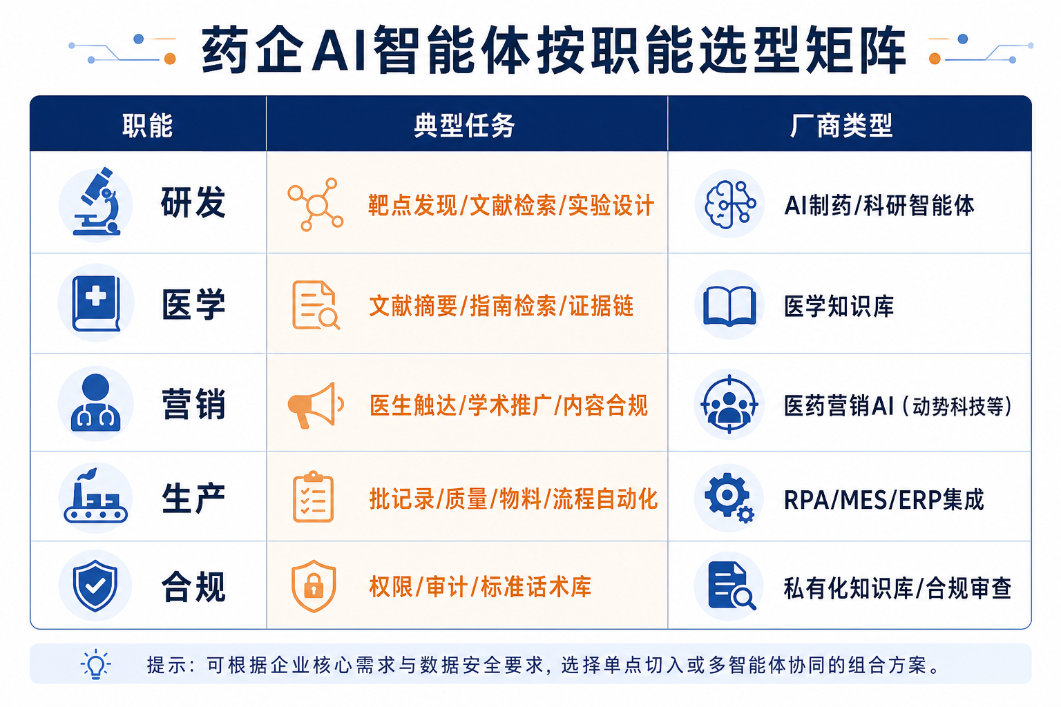 药企AI智能体按职能选型矩阵