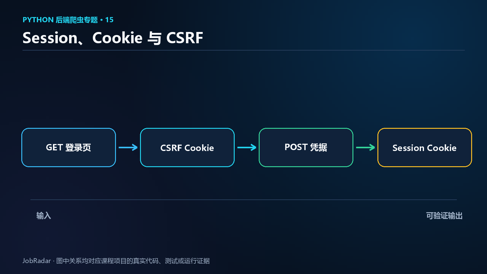 授权会话的四步握手