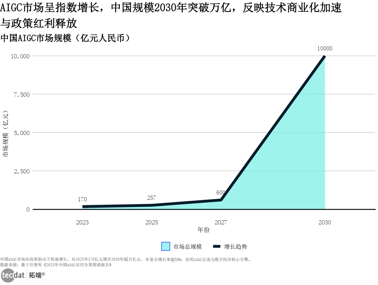 中国AIGC市场规模（堆叠面积图）
