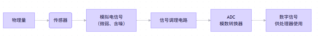 模拟信号检测完整流程
