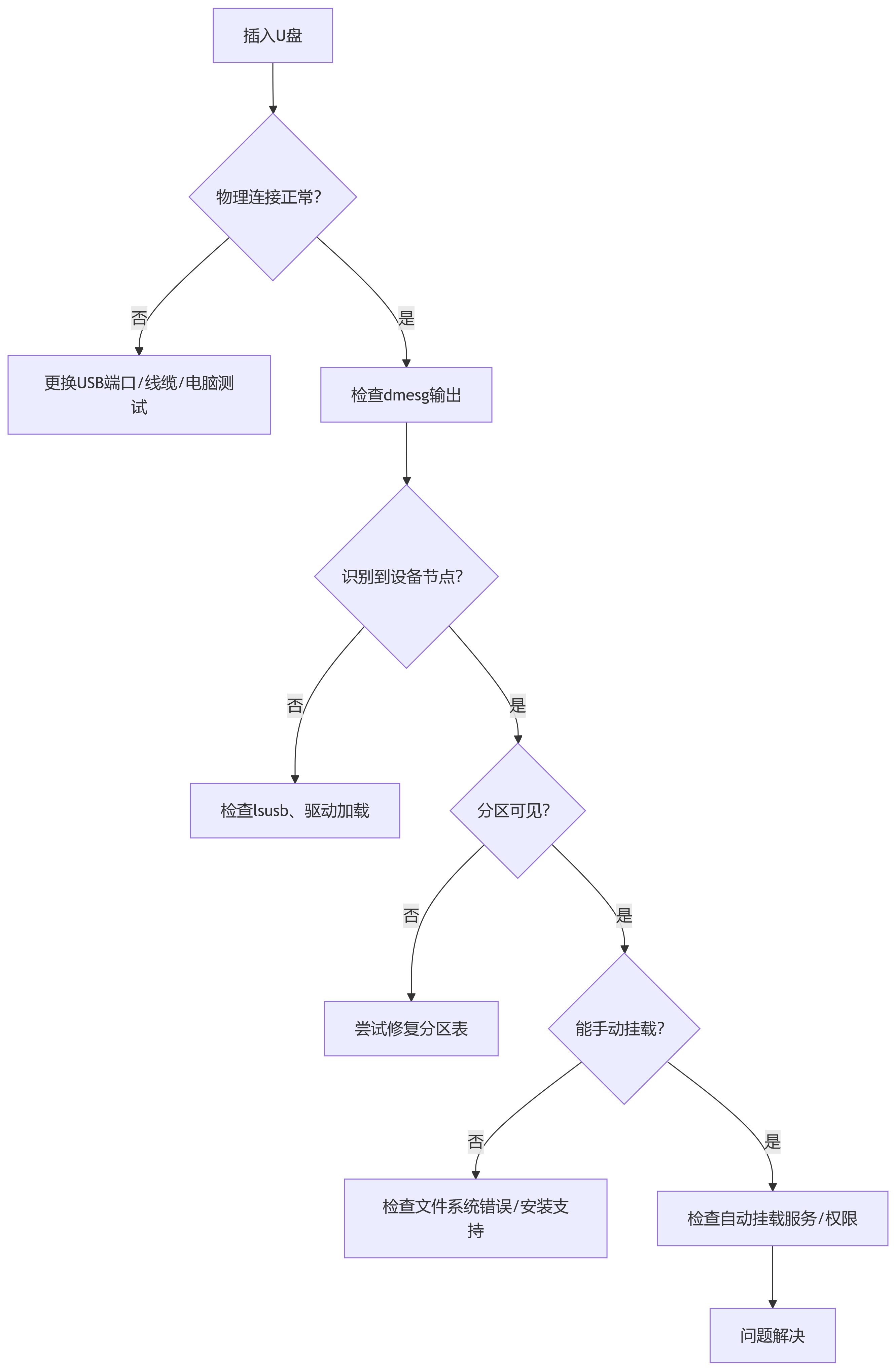 总结排查流程图