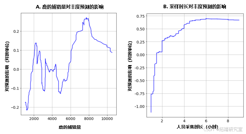 Gradient boosted models identified non-linear relationships that are impractical to investigate with linear models. (A) The association between estimates of deer population size and nymphal tick abundance oscillates between having a positive effect to a negative effect. (B) The relationship between person-hours collecting hours and tick abundance is a positive but decelerating function. Data shown are the rolling average (rolling window = 50) of the impact that (A) deer density estimates or (B) tick collection effort has on tick abundance