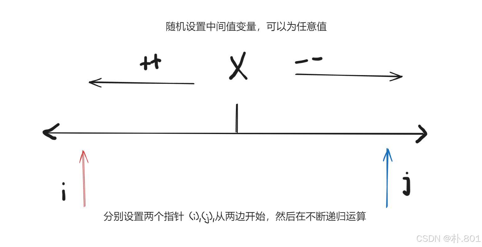 快速排序划分过程