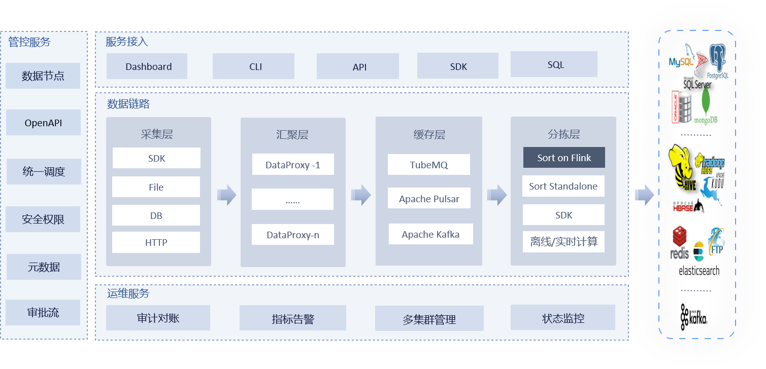 Apache InLong：构建10万亿级数据管道的全场景集成框架