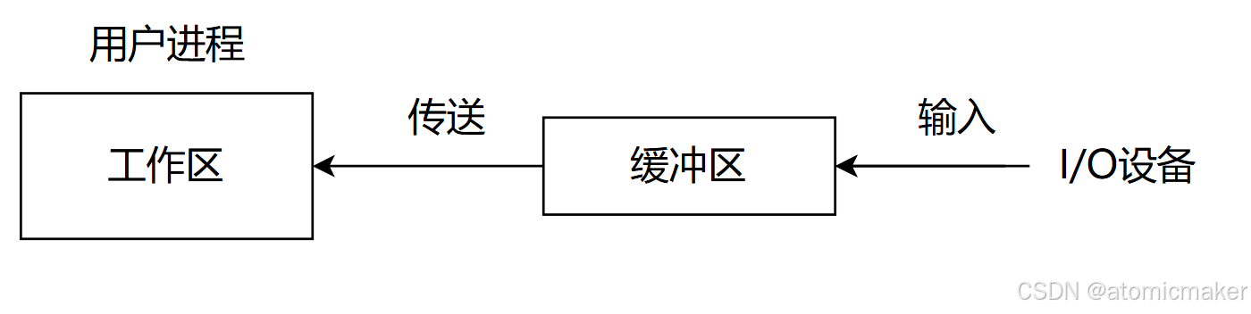 单缓冲