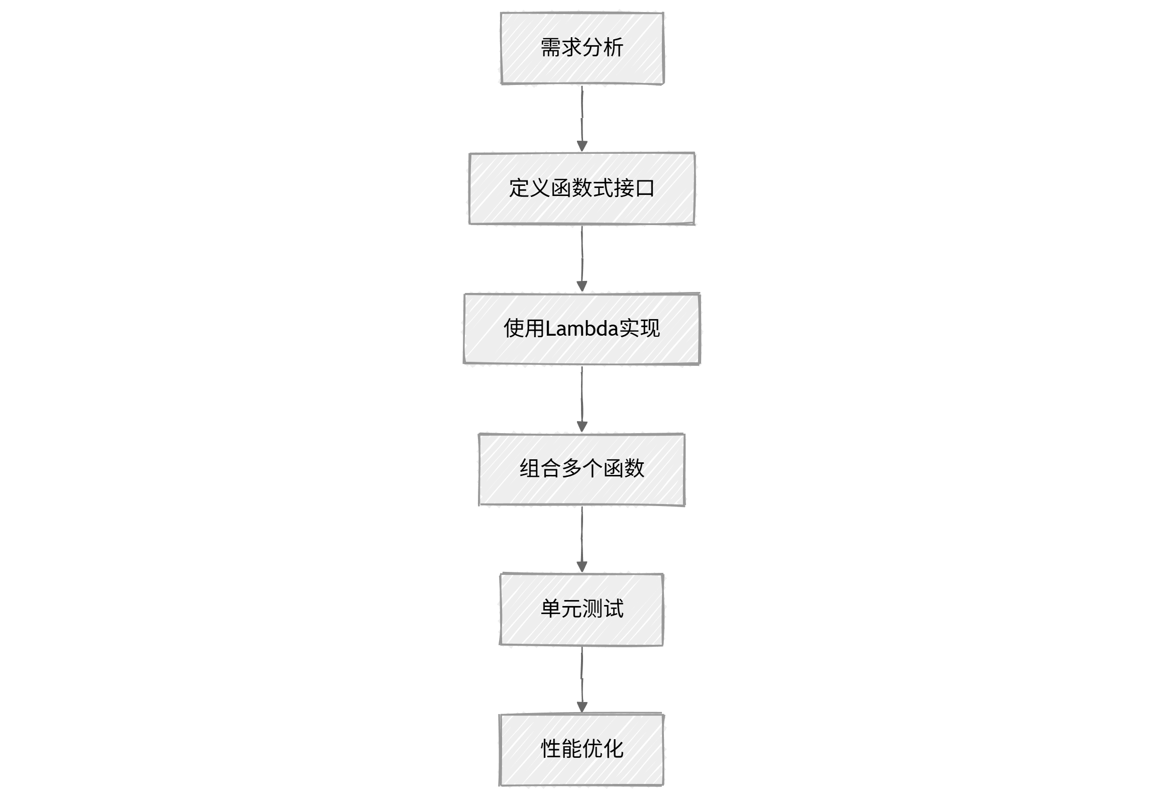 函数式接口使用流程