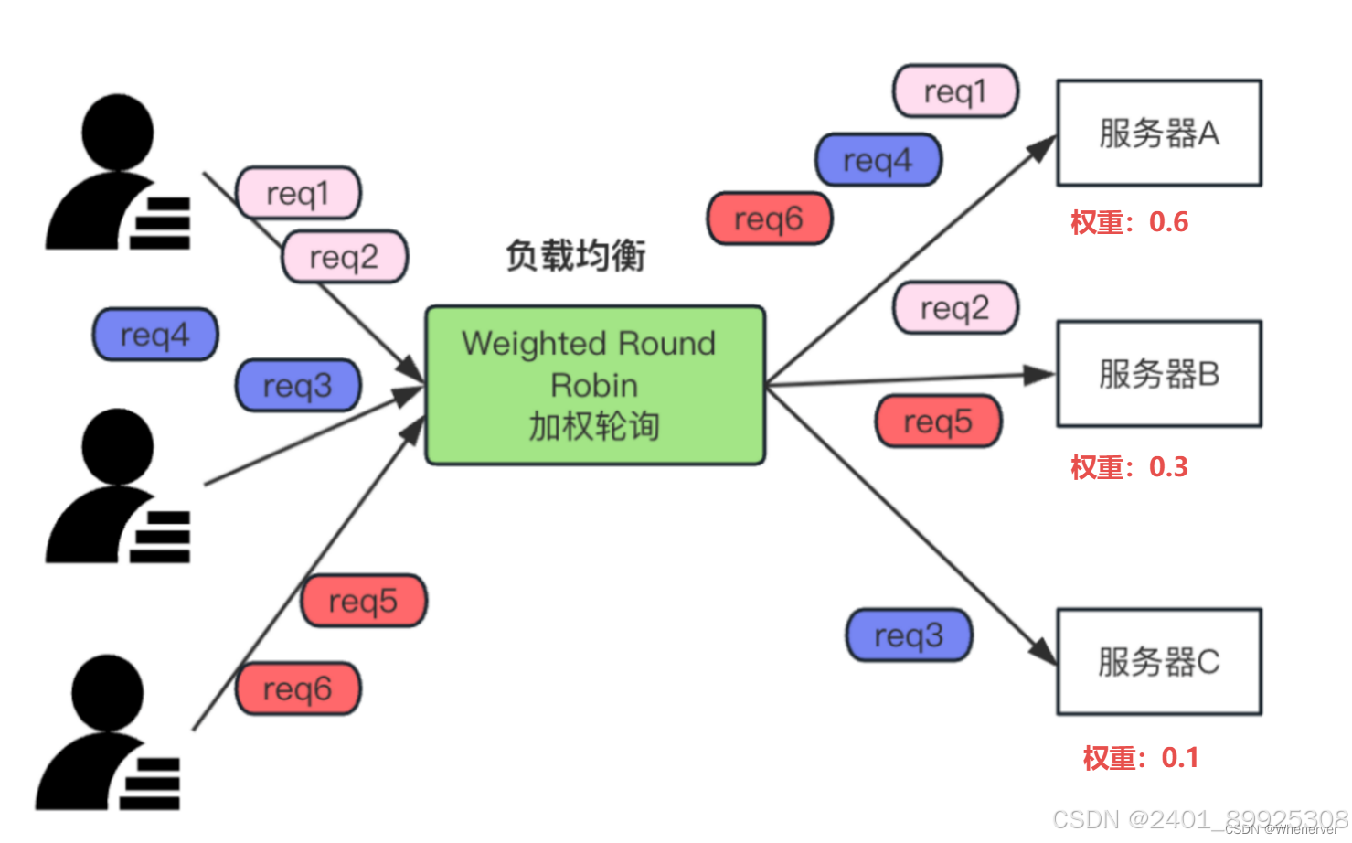 如何在Java中实现高可用和负载均衡，如何在java中实现高可用和负载均衡调用