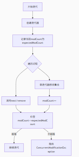 深入剖析Java迭代器：原理、应用与性能优化全攻略_while (iterator.hasnext()) 速度优化