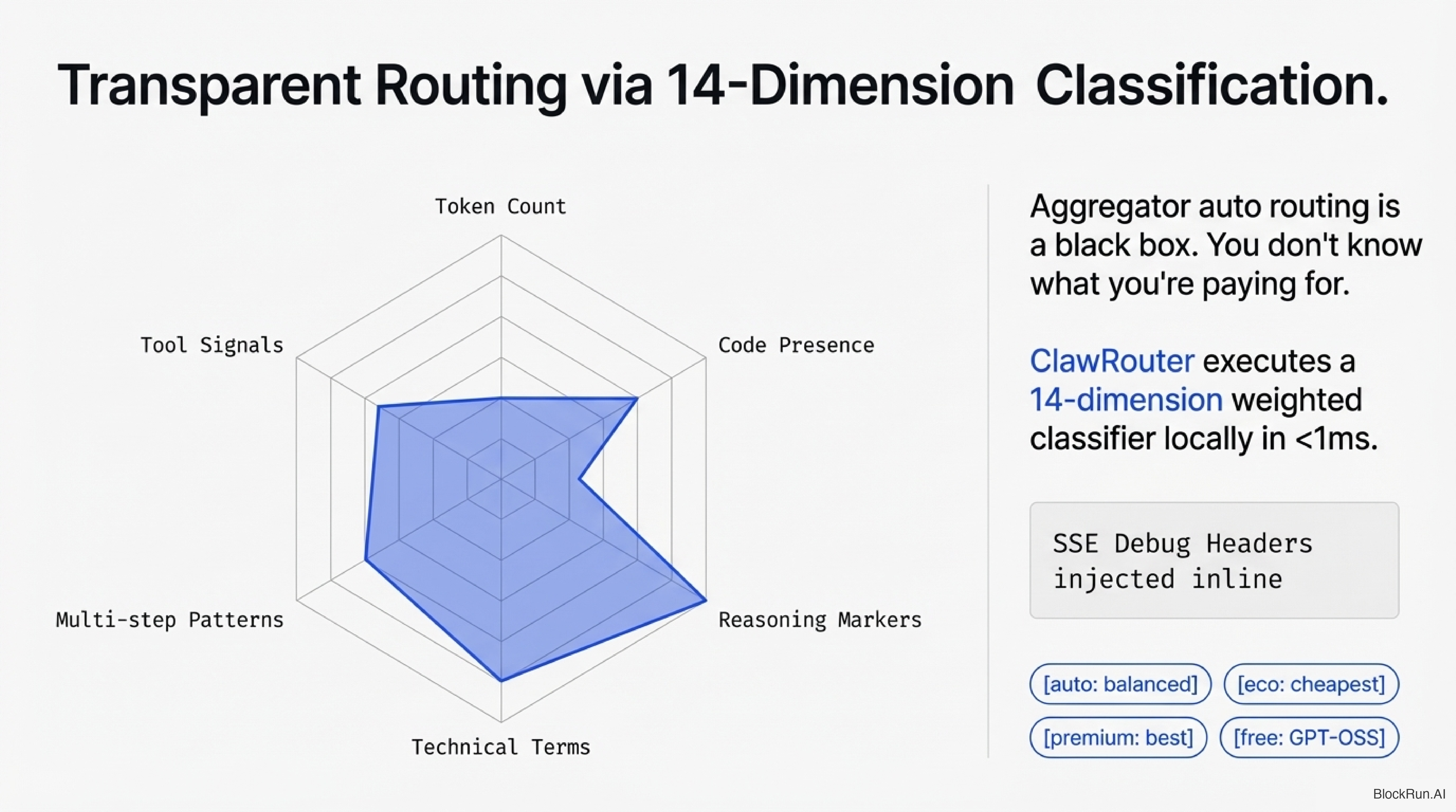 14 Dimension Routing