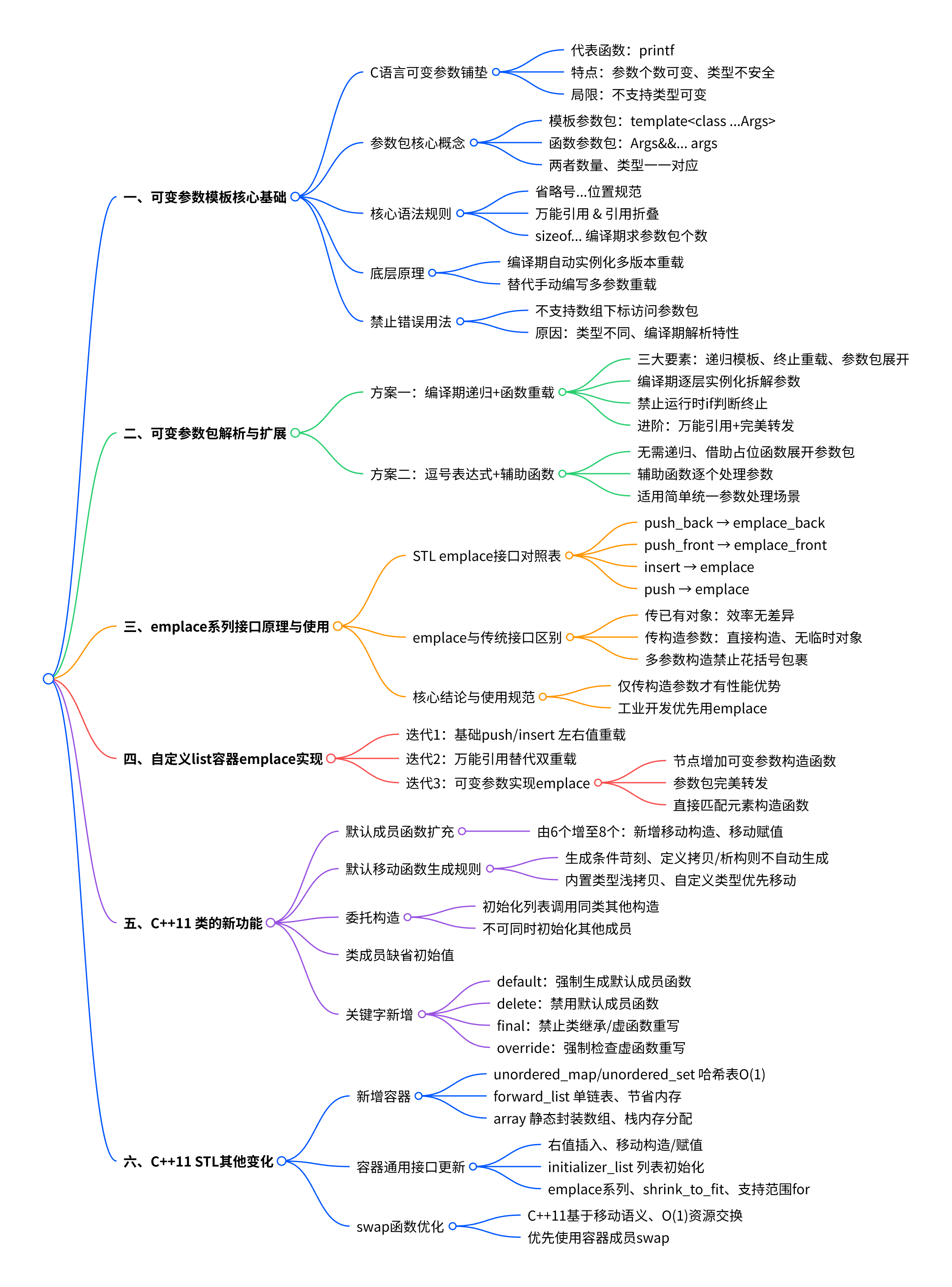 第二十四章:C++11(中)思维导图