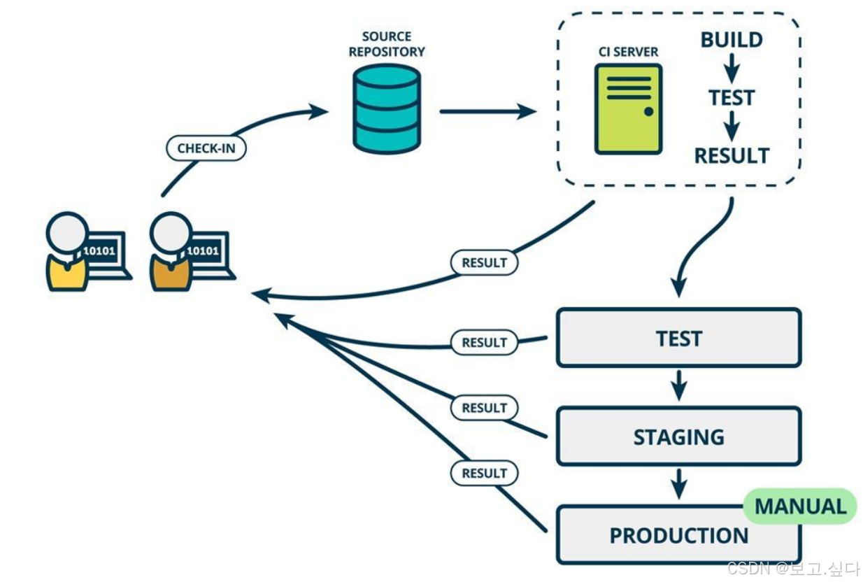 CICD 持续集成与持续交付