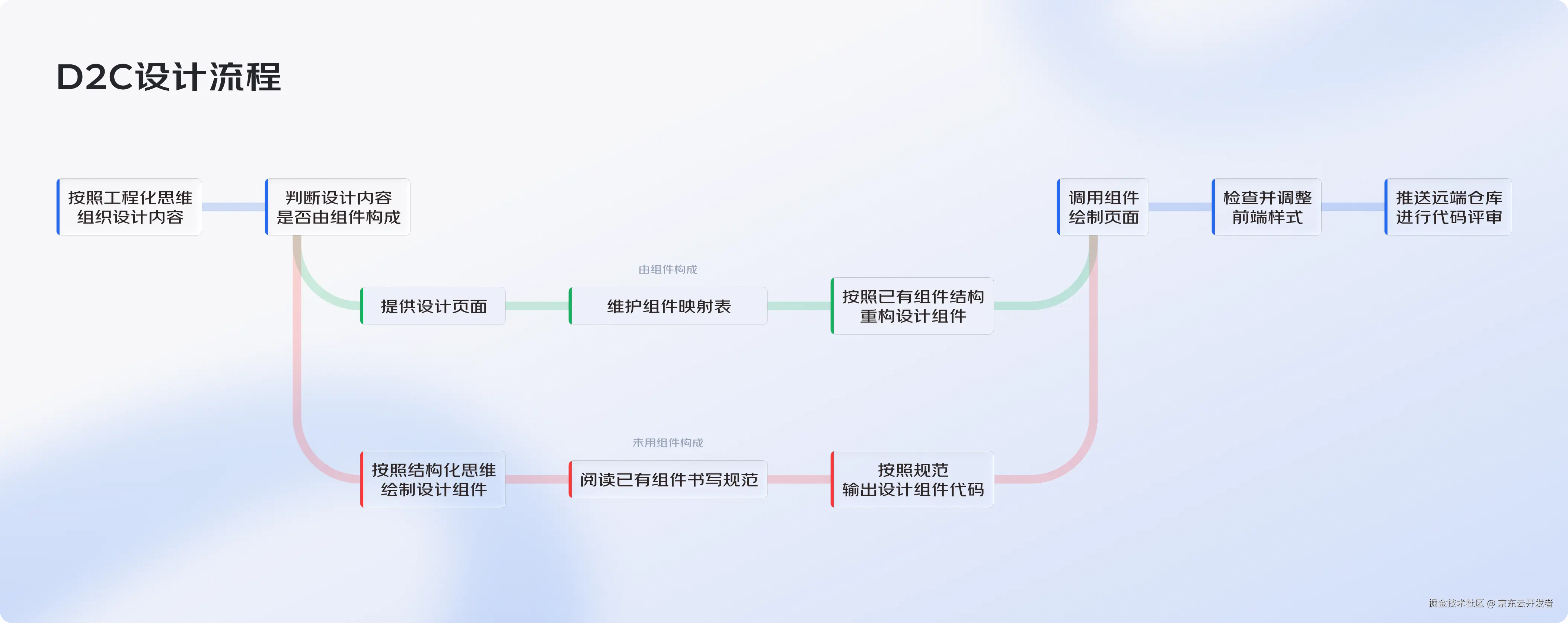 设计不止于界面-AI引领的“Design to Code”时代