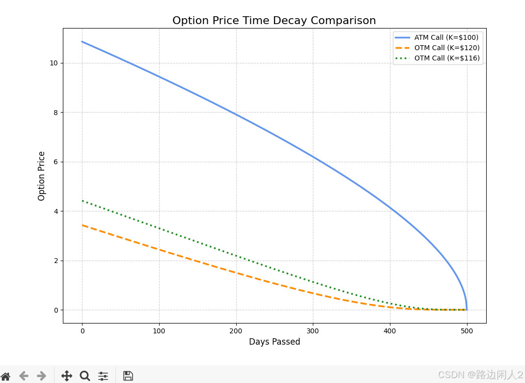 期权随着到期日临近，价格的变化_在期权到期日这一天期权的时间价值衰减曲线-CSDN博客