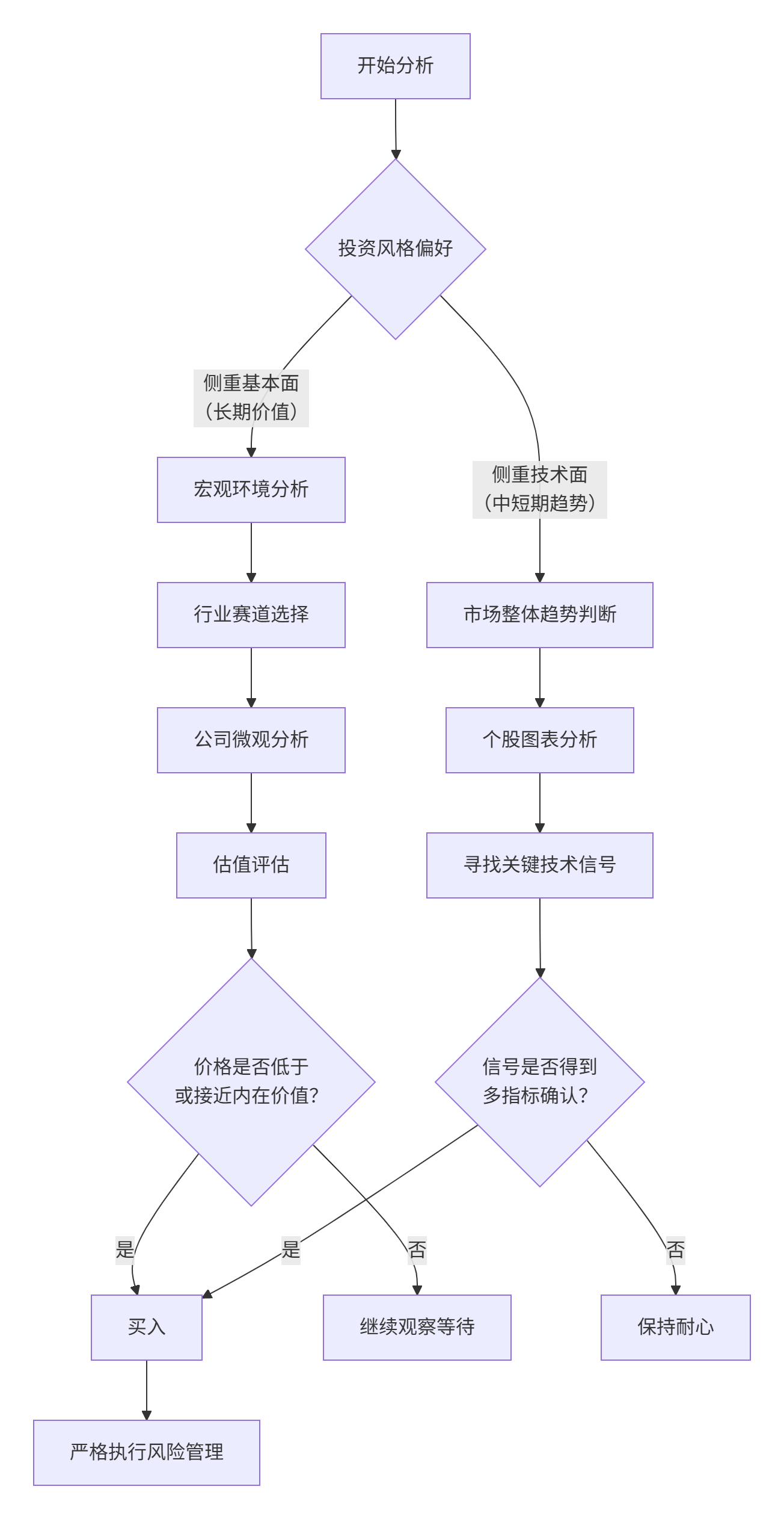 股票投资入门：从技术分析到基本面的专业框架解析_技术分析完整思路-CSDN博客